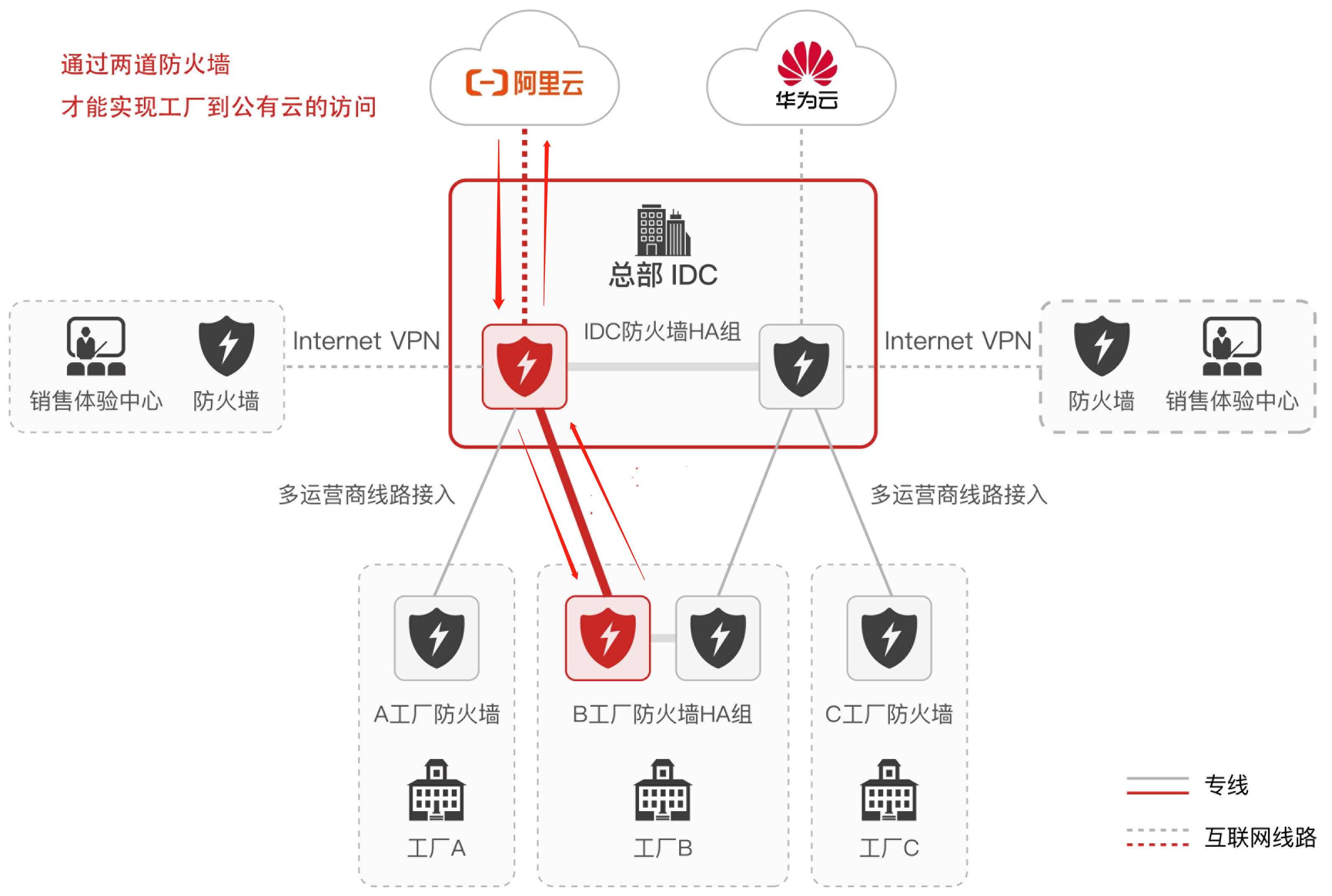 企业组网与互联网安全服务的双轨并行策略