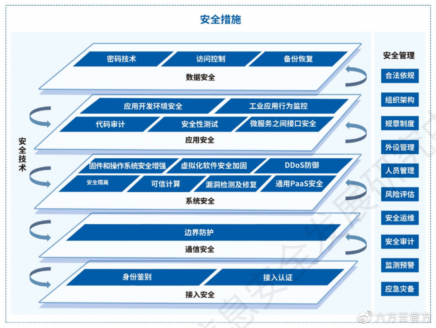 工业互联网安全防护技术与互联网安全服务的协同发展